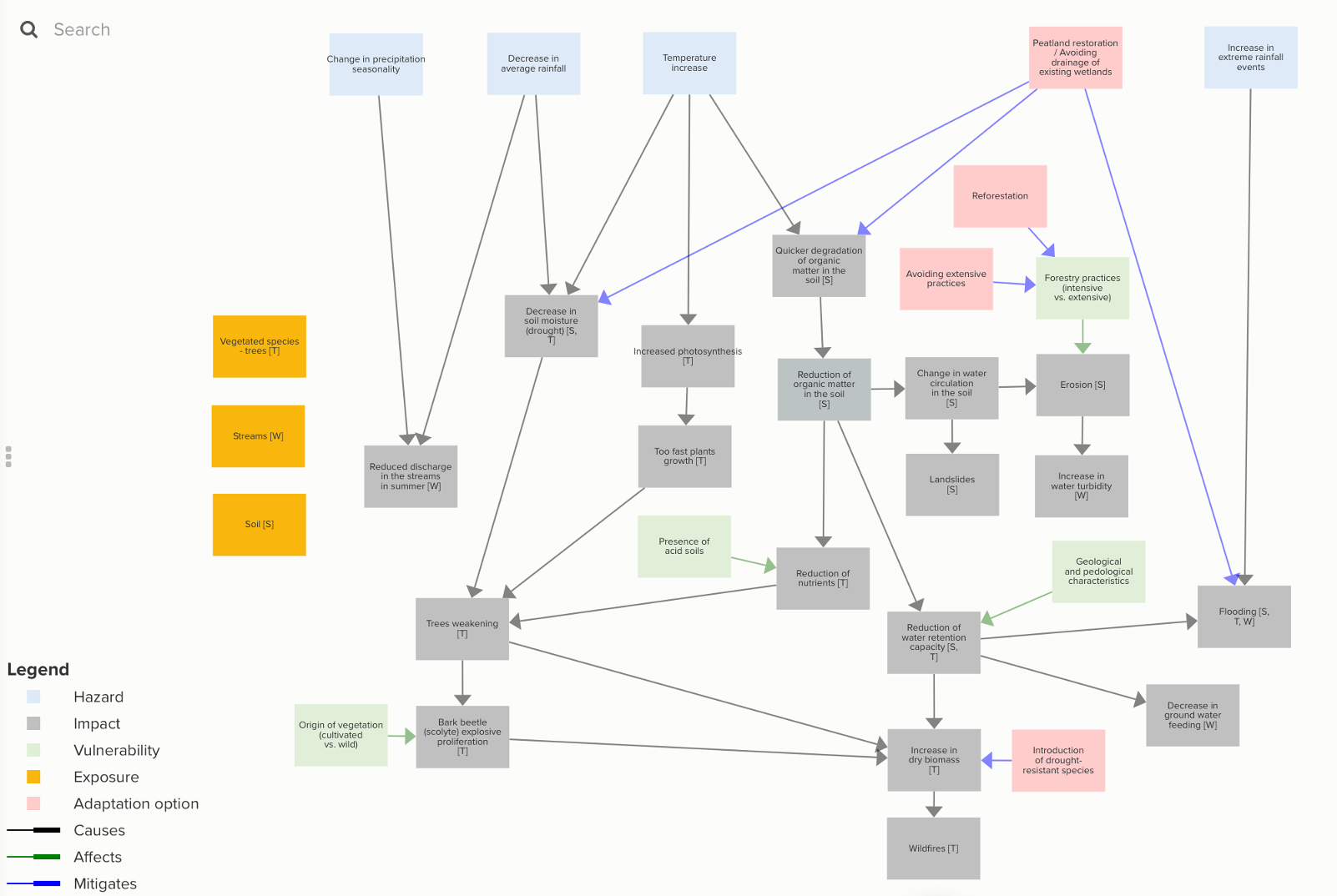 Impact Chain Forestry