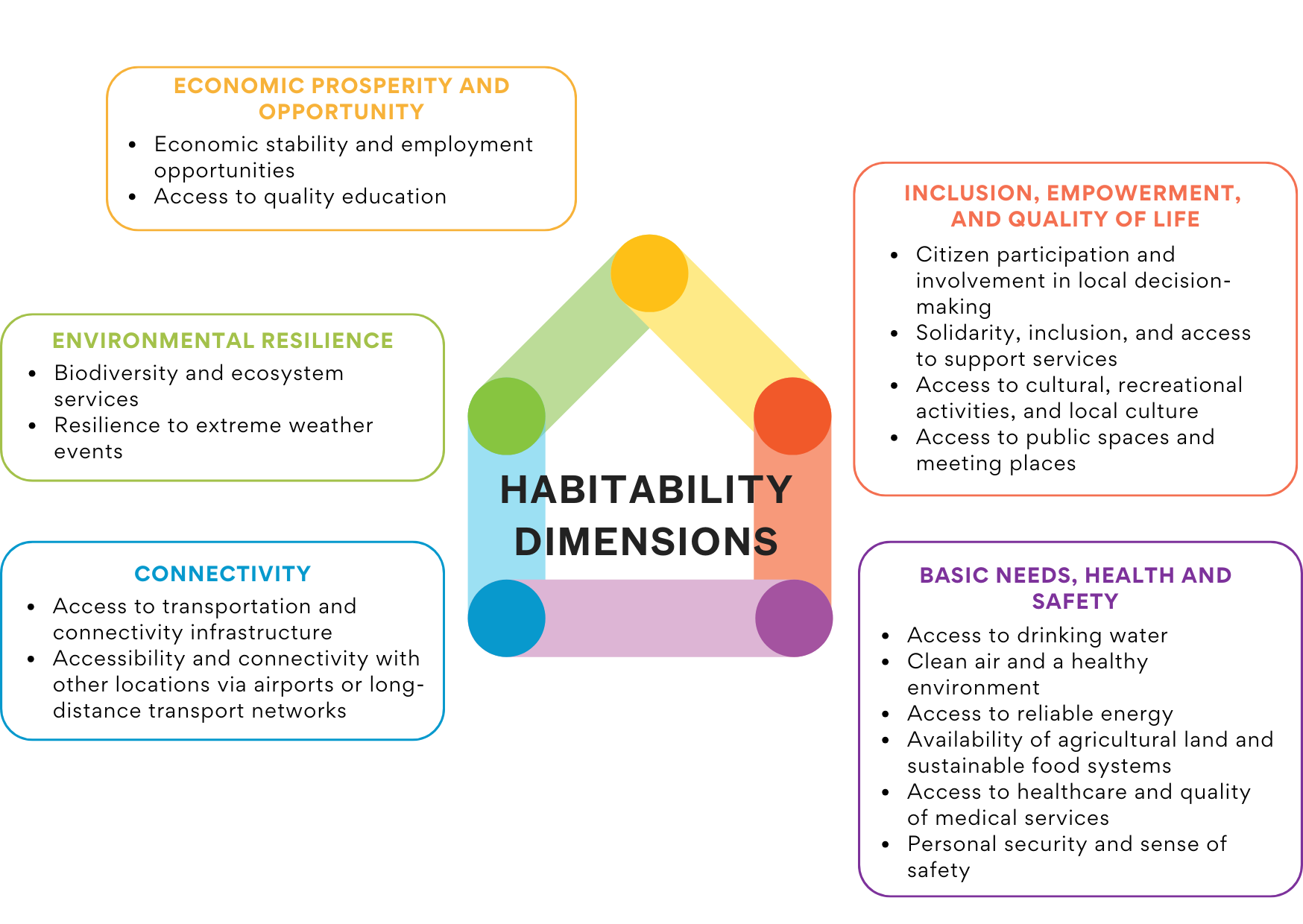 Habitability dimensions